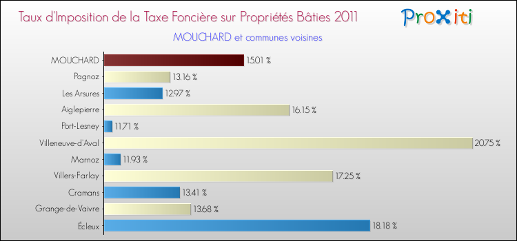 Taux d'imposition de la taxe foncière sur le bati 2011 pour MOUCHARD et les communes proches Comparaison des taux d'imposition de la taxe foncière sur le bati 2011 pour MOUCHARD et les communes voisines