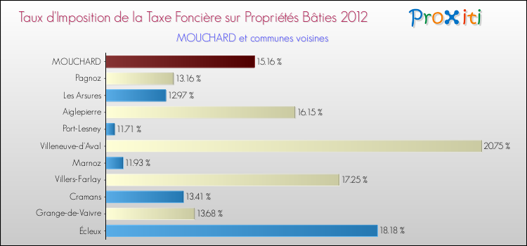 Taux d'imposition de la taxe foncière sur le bati 2012 pour MOUCHARD et les communes proches Comparaison des taux d'imposition de la taxe foncière sur le bati 2012 pour MOUCHARD et les communes voisines