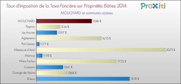 Taux d'imposition de la taxe foncière sur le bati 2014 pour MOUCHARD et les communes proches Comparaison des taux d'imposition de la taxe foncière sur le bati 2014 pour MOUCHARD et les communes voisines