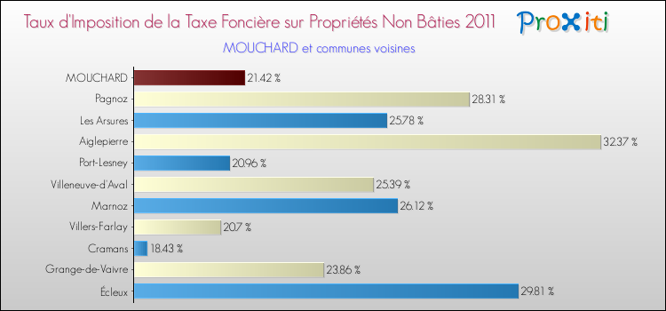 Taux d'imposition de la taxe foncière sur les immeubles et terrains non batis 2011 pour MOUCHARD et les communes proches Comparaison des taux d'imposition de la taxe foncière sur les immeubles et terrains non batis 2011 pour MOUCHARD et les communes voisines
