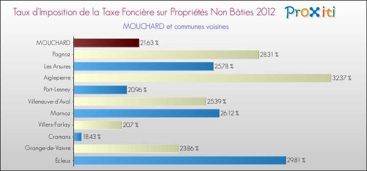 Taux d'imposition de la taxe foncière sur les immeubles et terrains non batis 2012 pour MOUCHARD et les communes proches Comparaison des taux d'imposition de la taxe foncière sur les immeubles et terrains non batis 2012 pour MOUCHARD et les communes voisines