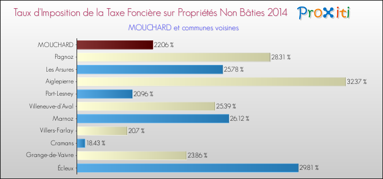Taux d'imposition de la taxe foncière sur les immeubles et terrains non batis 2014 pour MOUCHARD et les communes proches Comparaison des taux d'imposition de la taxe foncière sur les immeubles et terrains non batis 2014 pour MOUCHARD et les communes voisines