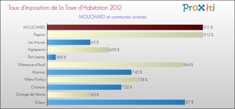 Taux d'imposition de la taxe d'habitation 2012 pour MOUCHARD et les communes proches Comparaison des taux d'imposition de la taxe d'habitation 2012 pour MOUCHARD et les communes voisines
