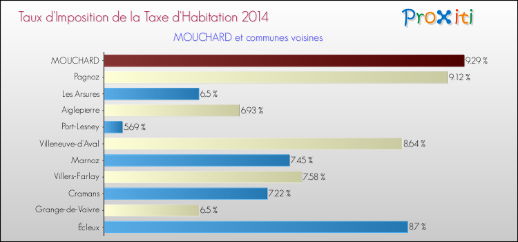 Taux d'imposition de la taxe d'habitation 2014 pour MOUCHARD et les communes proches Comparaison des taux d'imposition de la taxe d'habitation 2014 pour MOUCHARD et les communes voisines