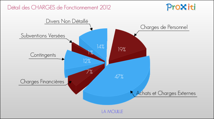 Décomposition des Charges de Fonctionnement 2012 de la commune de LA MOUILLE Charges de Fonctionnement 2012 pour la commune de LA MOUILLE