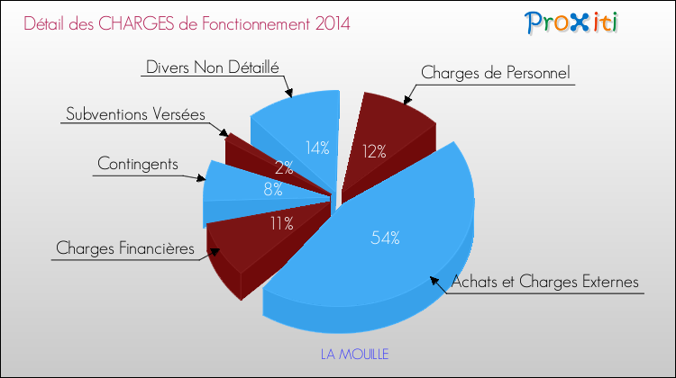 Décomposition des Charges de Fonctionnement 2014 de la commune de LA MOUILLE Charges de Fonctionnement 2014 pour la commune de LA MOUILLE