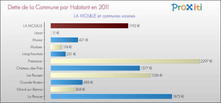 Dette par habitant de la commune en 2011 pour LA MOUILLE et les communes proches Comparaison de la dette par habitant de la commune en 2011 pour LA MOUILLE et les communes voisines
