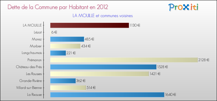 Dette par habitant de la commune en 2012 pour LA MOUILLE et les communes proches Comparaison de la dette par habitant de la commune en 2012 pour LA MOUILLE et les communes voisines