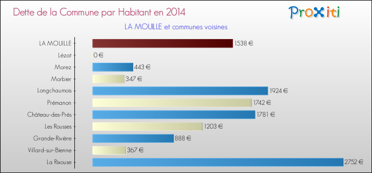 Dette par habitant de la commune en 2014 pour LA MOUILLE et les communes proches Comparaison de la dette par habitant de la commune en 2014 pour LA MOUILLE et les communes voisines
