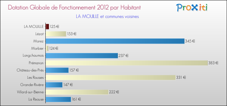 Montant des dotations globales de fonctionnement DGF par Habitant pour LA MOUILLE et les communes proches Comparaison des des dotations globales de fonctionnement DGF par habitant pour LA MOUILLE et les communes voisines