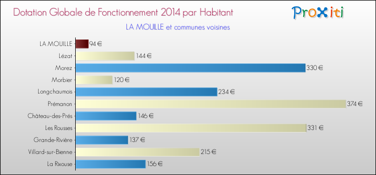 Montant des dotations globales de fonctionnement DGF par Habitant pour LA MOUILLE et les communes proches en 2014. Comparaison des des dotations globales de fonctionnement DGF par habitant pour LA MOUILLE et les communes voisines en 2014.