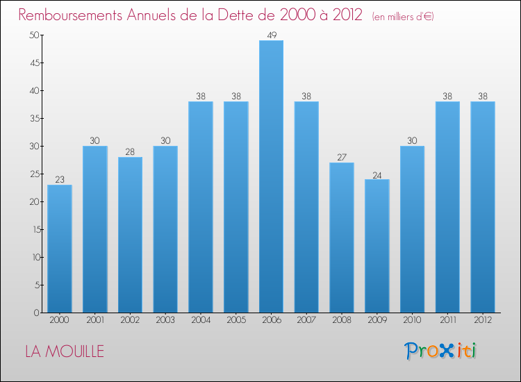 Evolution de l'annuité de la dette pour la commune de LA MOUILLE de 2000 à 2012 Annuités de la dette pour LA MOUILLE de 2000 à 2012