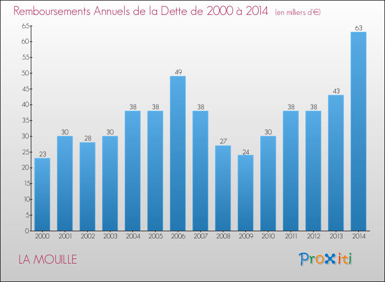 Evolution de l'annuité de la dette pour la commune de LA MOUILLE de 2000 à 2014 Annuités de la dette pour LA MOUILLE de 2000 à 2014