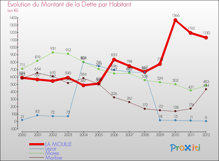 Evolution de la dette par habitant pour la commune de LA MOUILLE et les communes proches de 2000 à 2012 Comparaison de la dette par habitant pour LA MOUILLE et les communes voisines de 2000 à 2012