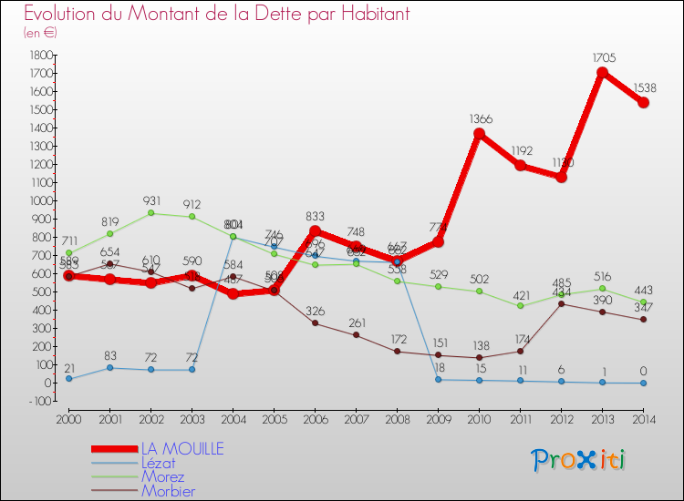 Evolution de la dette par habitant pour la commune de LA MOUILLE et les communes proches de 2000 à 2014 Comparaison de la dette par habitant pour LA MOUILLE et les communes voisines de 2000 à 2014
