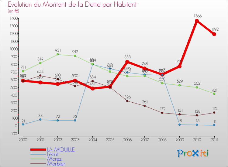 Evolution de la dette par habitant pour la commune de LA MOUILLE et les communes proches Comparaison de la dette par habitant pour LA MOUILLE et les communes voisines