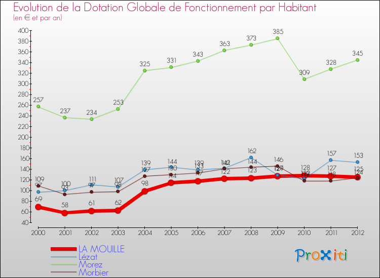 Evolution et montant de la dotation globale de fonctionnement par Habitant pour LA MOUILLE et les communes proches Comparaison des dotations globales de fonctionnement par habitant pour LA MOUILLE et les communes voisines
