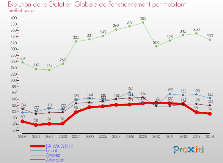 Evolution et montant de la dotation globale de fonctionnement par Habitant pour LA MOUILLE et les communes proches de 2000 à 2014. Comparaison des dotations globales de fonctionnement par habitant pour LA MOUILLE et les communes voisines de 2000 à 2014.