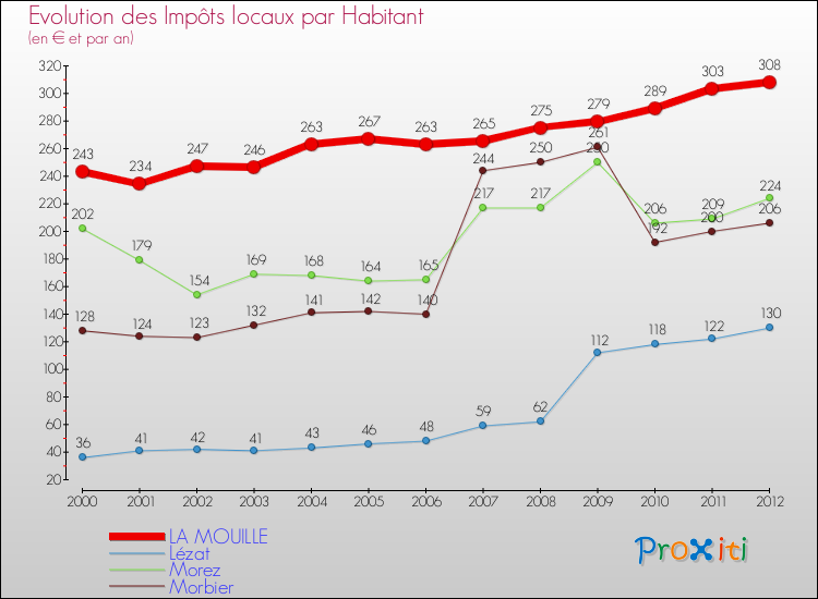 Evolution et montant des impôts locaux par Habitant pour LA MOUILLE et les communes proches Comparaison des impôts locaux par habitant pour LA MOUILLE et les communes voisines