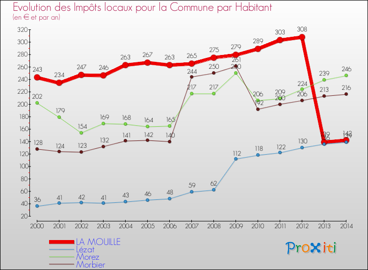 Evolution et montant des impôts locaux par Habitant pour LA MOUILLE et les communes proches de 2000 à 2014 Comparaison des impôts locaux par habitant pour LA MOUILLE et les communes voisines de 2000 à 2014