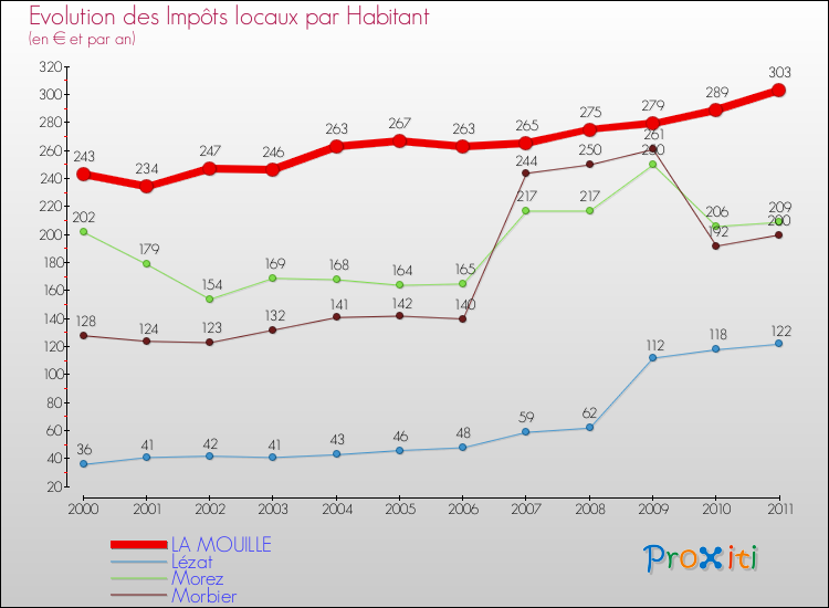Evolution et montant des impôts locaux par Habitant pour LA MOUILLE et les communes proches Comparaison des impôts locaux par habitant pour LA MOUILLE et les communes voisines