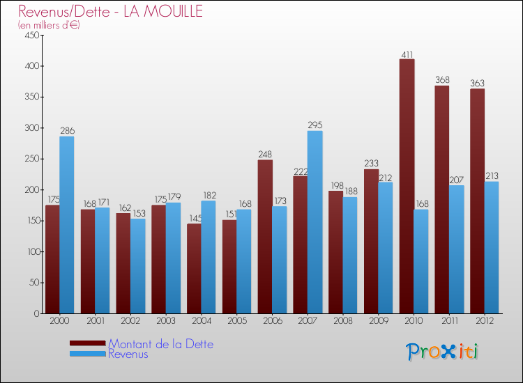 Evolution comparée de la dette et des revenus pour la commune de LA MOUILLE de 2000 à 2012 Comparaison de la dette et des revenus pour LA MOUILLE de 2000 à 2012