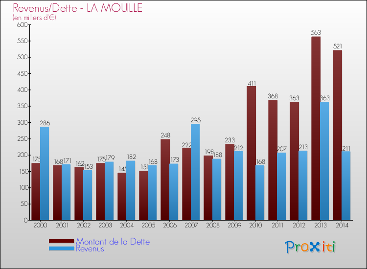 Evolution comparée de la dette et des revenus pour la commune de LA MOUILLE de 2000 à 2014 Comparaison de la dette et des revenus pour LA MOUILLE de 2000 à 2014