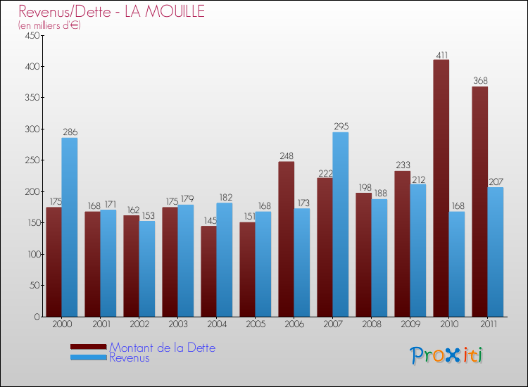 Evolution comparée de la dette et des revenus pour la commune de LA MOUILLE de 2000 à 2011 Comparaison de la dette et des revenus pour LA MOUILLE de 2000 à 2011