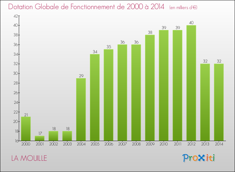 Evolution du montant de la Dotation Globale de Fonctionnement pour la commune de LA MOUILLE de 2000 à 2014 Evolution du montant de la Dotation Globale de Fonctionnement pour LA MOUILLE de 2000 à 2014