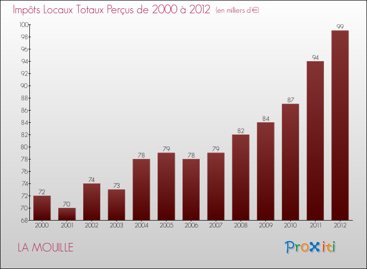 Evolution des Impôts Locaux pour la commune de LA MOUILLE de 2000 à 2012 Evolution des Impôts Locaux pour LA MOUILLE de 2000 à 2012