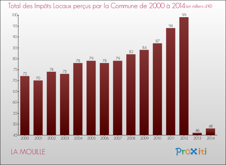 Evolution des Impôts Locaux pour la commune de LA MOUILLE de 2000 à 2014 Evolution des Impôts Locaux pour LA MOUILLE de 2000 à 2014