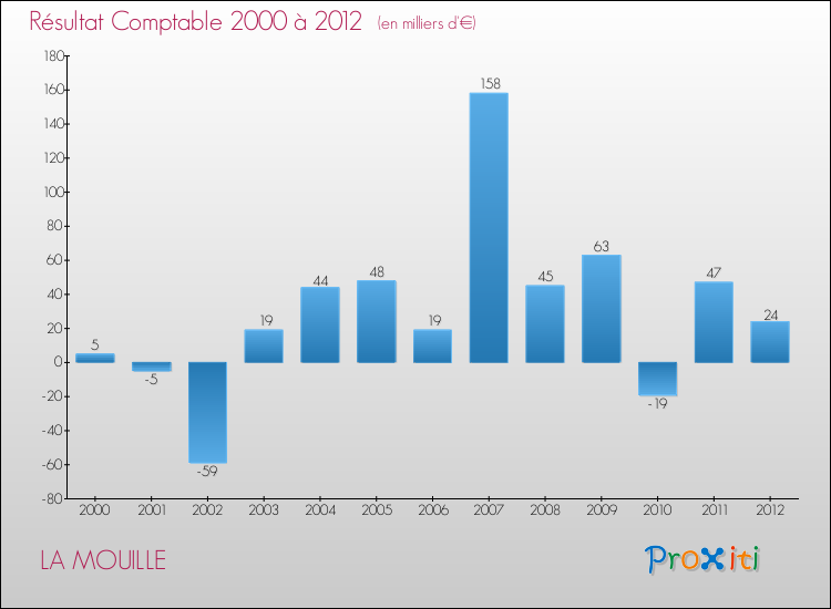 Evolution du résultat comptable pour la commune de LA MOUILLE de 2000 à 2012 Evolution du résultat comptable pour LA MOUILLE de 2000 à 2012