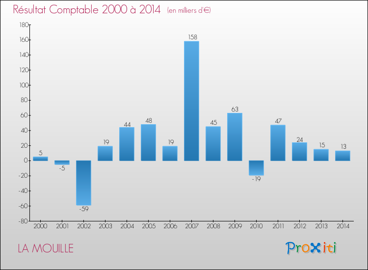 Evolution du résultat comptable pour la commune de LA MOUILLE de 2000 à 2014 Evolution du résultat comptable pour LA MOUILLE de 2000 à 2014