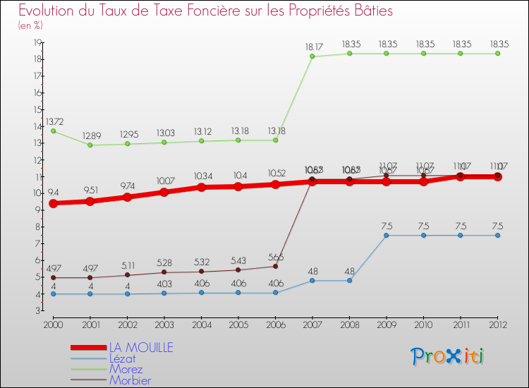 Evolution du taux de la taxe foncière sur le bati pour LA MOUILLE et les communes proches de 2000 à 2012 Comparaison des taux de taxe foncière sur le bati pour LA MOUILLE et les communes voisines de 2000 à 2012