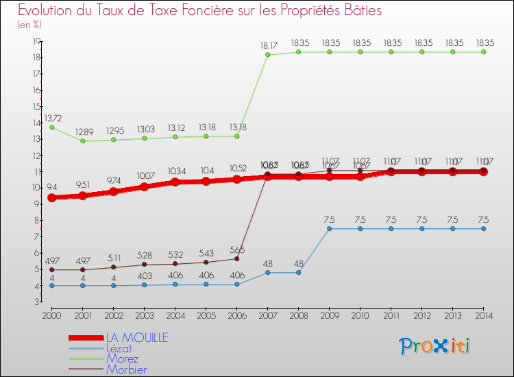 Evolution du taux de la taxe foncière sur le bati pour LA MOUILLE et les communes proches de 2000 à 2014 Comparaison des taux de taxe foncière sur le bati pour LA MOUILLE et les communes voisines de 2000 à 2014
