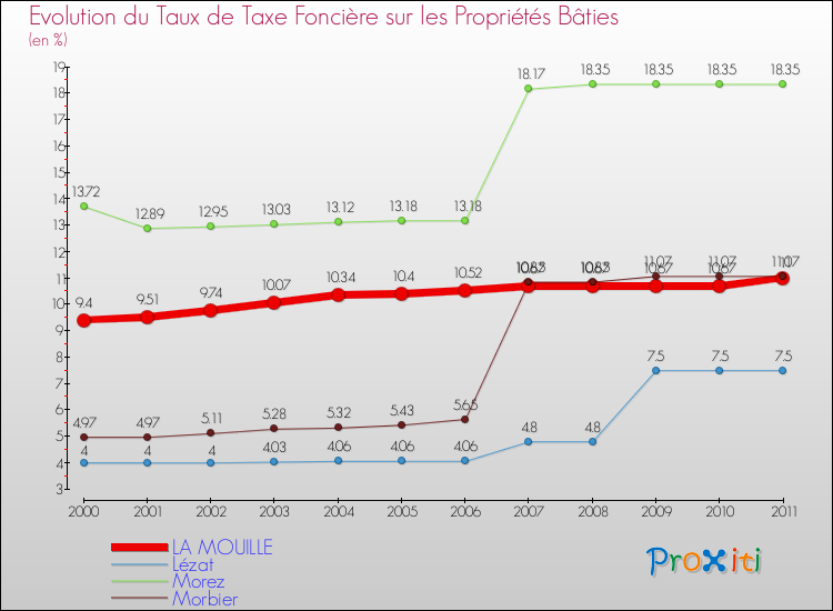 Evolution du taux de la taxe foncière sur le bati pour LA MOUILLE et les communes proches Comparaison des taux de taxe foncière sur le bati pour LA MOUILLE et les communes voisines