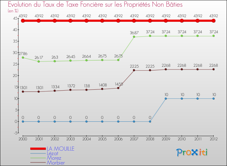 Evolution du taux de la taxe foncière sur les immeubles et terrains non batis pour LA MOUILLE et les communes proches de 2000 à 2012 Comparaison des taux de la taxe foncière sur les immeubles et terrains non batis pour LA MOUILLE et les communes voisines de 2000 à 2012