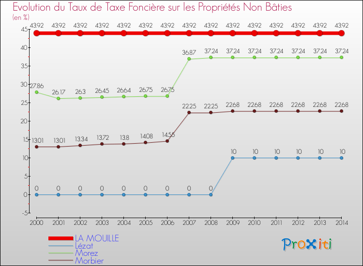 Evolution du taux de la taxe foncière sur les immeubles et terrains non batis pour LA MOUILLE et les communes proches de 2000 à 2014 Comparaison des taux de la taxe foncière sur les immeubles et terrains non batis pour LA MOUILLE et les communes voisines de 2000 à 2014