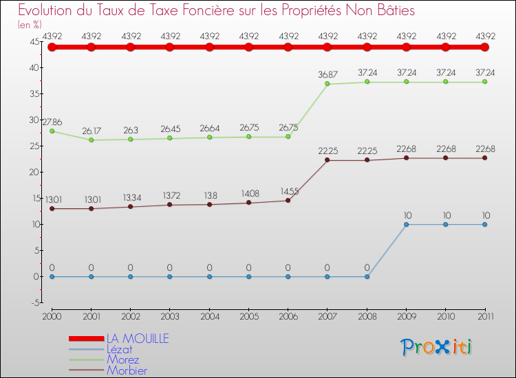 Evolution du taux de la taxe foncière sur les immeubles et terrains non batis pour LA MOUILLE et les communes proches Comparaison des taux de la taxe foncière sur les immeubles et terrains non batis pour LA MOUILLE et les communes voisines