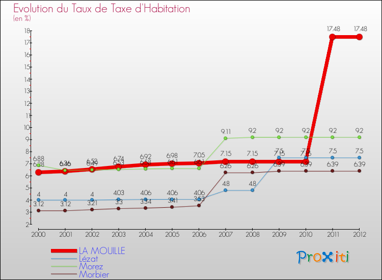 Evolution du taux de la taxe d'habitation pour LA MOUILLE et les communes proches Comparaison des taux de la taxe d'habitation pour LA MOUILLE et les communes voisines