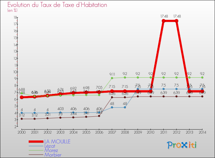 Evolution du taux de la taxe d'habitation pour LA MOUILLE et les communes proches de 2000 à 2014 Comparaison des taux de la taxe d'habitation pour LA MOUILLE et les communes voisines de 2000 à 2014