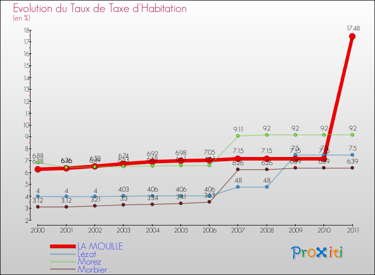 Evolution du taux de la taxe d'habitation pour LA MOUILLE et les communes proches Comparaison des taux de la taxe d'habitation pour LA MOUILLE et les communes voisines