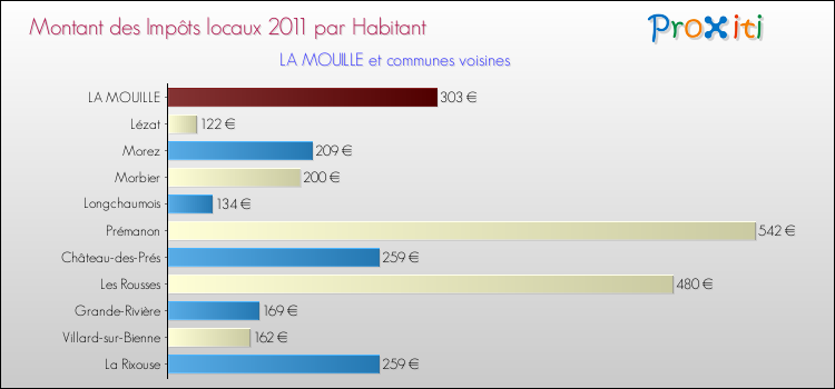 Montant des impôts locaux par Habitant pour LA MOUILLE et les communes proches Comparaison des impôts locaux par habitant pour LA MOUILLE et les communes voisines