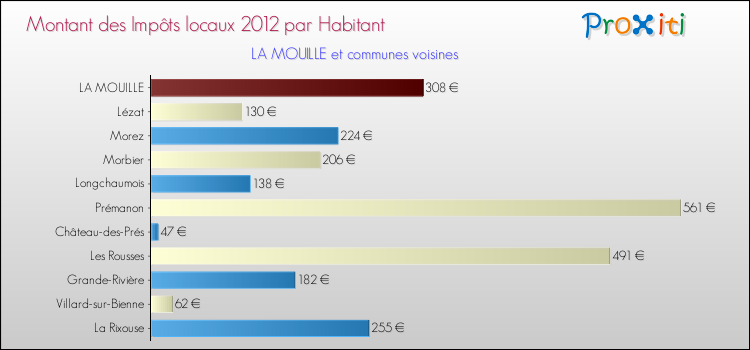 Montant des impôts locaux par Habitant pour LA MOUILLE et les communes proches Comparaison des impôts locaux par habitant pour LA MOUILLE et les communes voisines