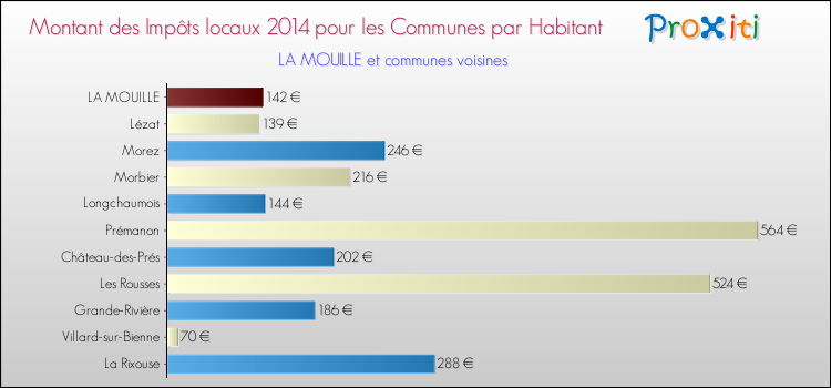 Montant des impôts locaux par Habitant pour LA MOUILLE et les communes proches en 2014 Comparaison des impôts locaux par habitant pour LA MOUILLE et les communes voisines en 2014