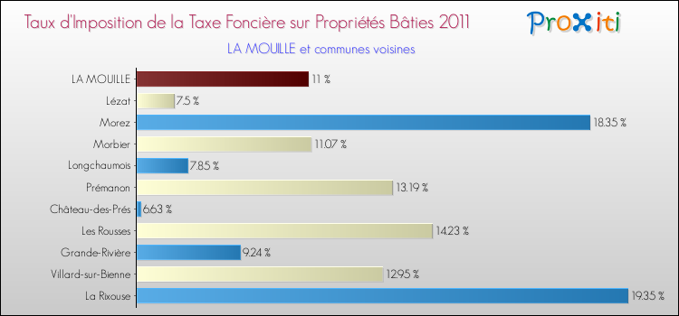 Taux d'imposition de la taxe foncière sur le bati 2011 pour LA MOUILLE et les communes proches Comparaison des taux d'imposition de la taxe foncière sur le bati 2011 pour LA MOUILLE et les communes voisines