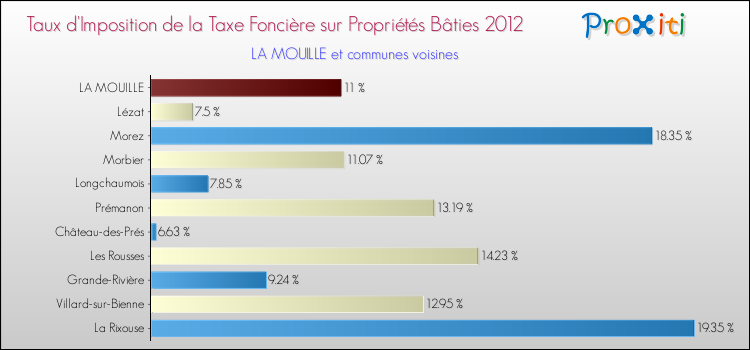Taux d'imposition de la taxe foncière sur le bati 2012 pour LA MOUILLE et les communes proches Comparaison des taux d'imposition de la taxe foncière sur le bati 2012 pour LA MOUILLE et les communes voisines