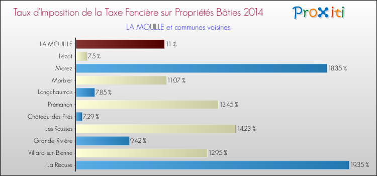 Taux d'imposition de la taxe foncière sur le bati 2014 pour LA MOUILLE et les communes proches Comparaison des taux d'imposition de la taxe foncière sur le bati 2014 pour LA MOUILLE et les communes voisines