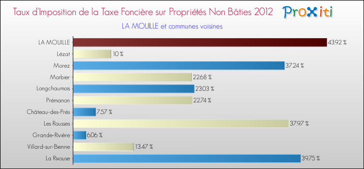Taux d'imposition de la taxe foncière sur les immeubles et terrains non batis 2012 pour LA MOUILLE et les communes proches Comparaison des taux d'imposition de la taxe foncière sur les immeubles et terrains non batis 2012 pour LA MOUILLE et les communes voisines
