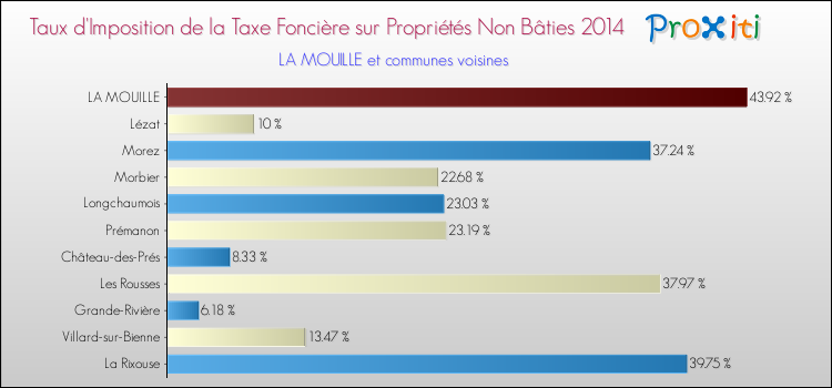 Taux d'imposition de la taxe foncière sur les immeubles et terrains non batis 2014 pour LA MOUILLE et les communes proches Comparaison des taux d'imposition de la taxe foncière sur les immeubles et terrains non batis 2014 pour LA MOUILLE et les communes voisines